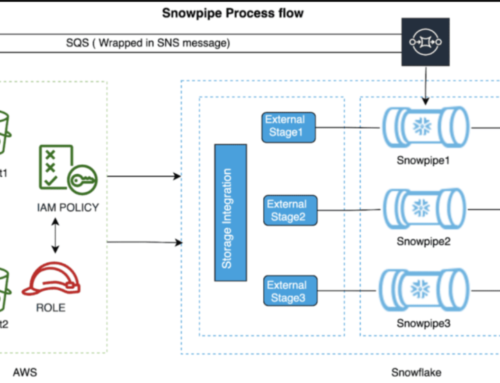 SNOWPIPE WITH AWS